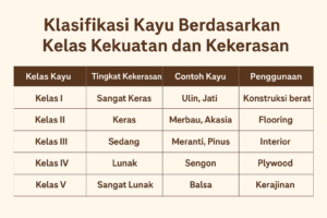 Tabel Klasifikasi Kayu Berdasarkan Kelas Kekuatan dan Kekerasan